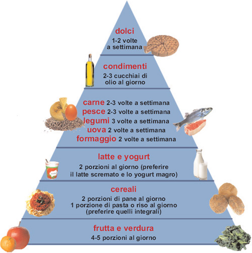 piramide-cibi