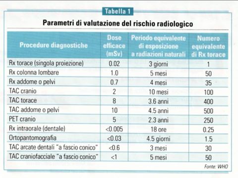 rx rischio dose